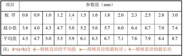 点焊机的参数值设置