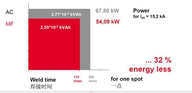 中频直流点焊机对比交流点焊机2